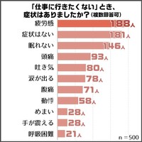「仕事に行きたくない」と感じたときの症状（提供画像）
