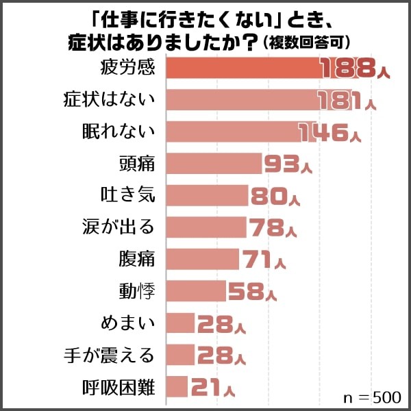 「仕事に行きたくない」と感じたときの症状（提供画像）