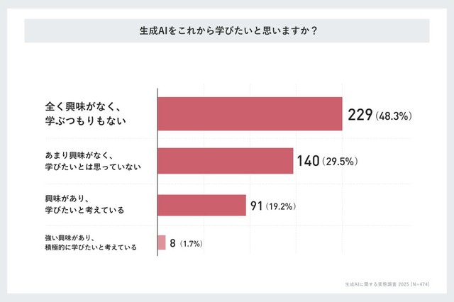 生成AIをこれから学びたいと思いますか？（提供画像）