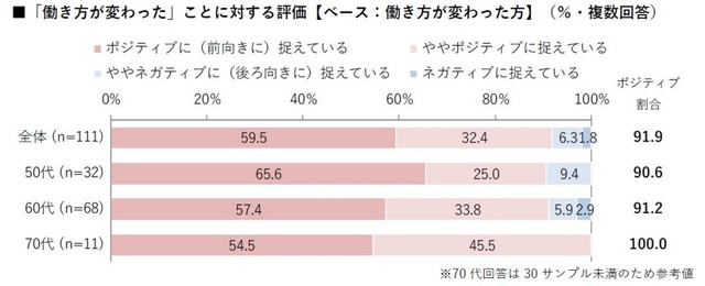 働き方が変わったことに対する評価（出典：ハルメク 生きかた上手研究所調べ）
