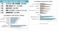 健康診断等の結果について（提供画像）