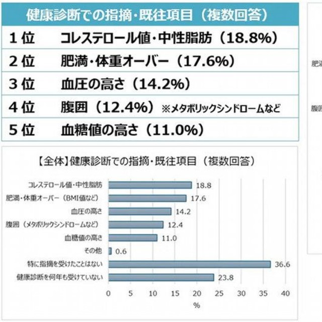 健康診断等の結果について（提供画像）