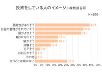 投資をしている人のイメージ