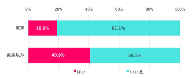 【居住地別】実家で暮らしてる？（提供画像）