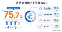 実家を将来相続する可能性（提供画像）