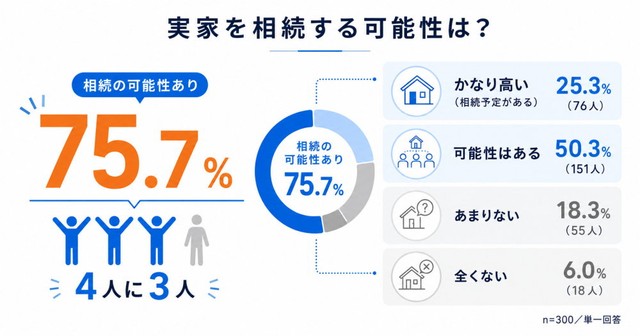 実家を将来相続する可能性（提供画像）