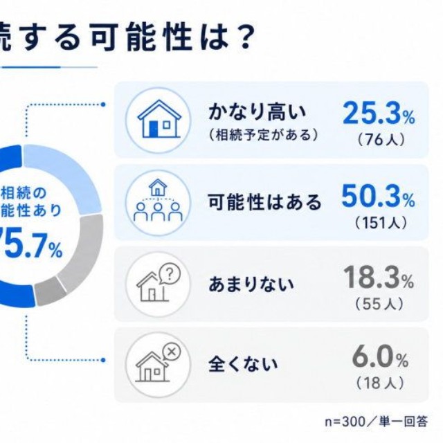実家を将来相続する可能性（提供画像）