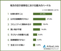 地方の空き家移住における最大のハードル（提供画像）