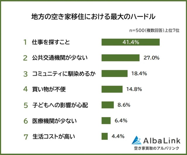 地方の空き家移住における最大のハードル（提供画像）
