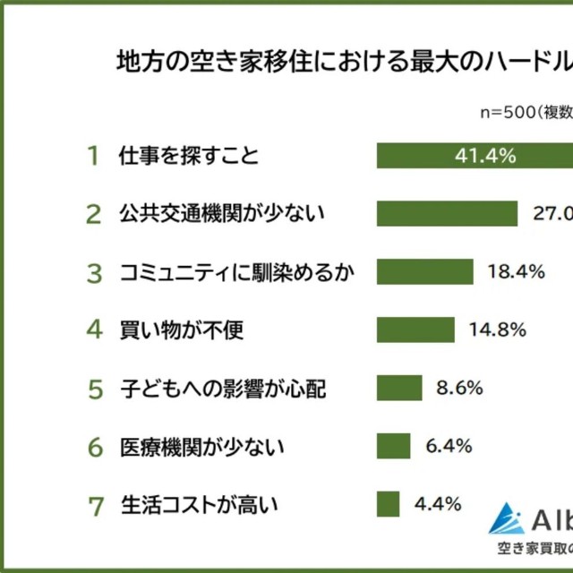 地方の空き家移住における最大のハードル（提供画像）