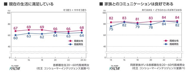 家族のコミュニケーションは約8割が「良好」：協力しあう関係が定着（提供画像）