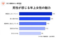 年上女性に魅力を感じるポイント（提供画像）
