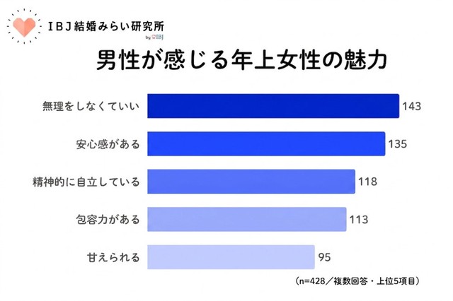 年上女性に魅力を感じるポイント（提供画像）