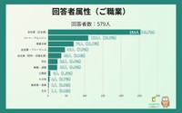 回答者の職業