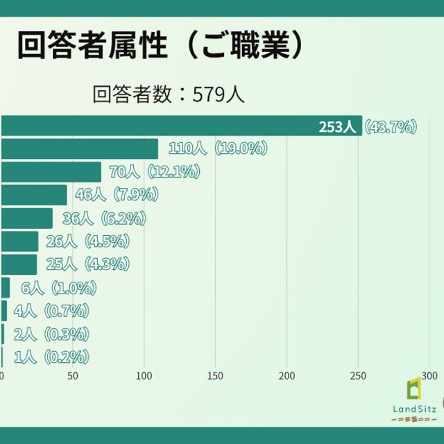 回答者の職業
