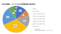 就労による2021年の収入（提供画像）