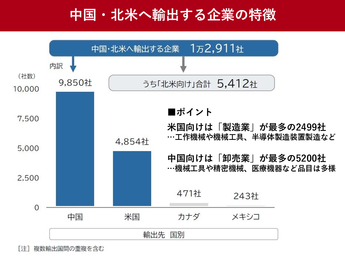 トランプ関税、日本企業1.3万社に影響　2000社が米国・中国とも輸出