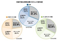 持続可能な開発目標(SDGs)の認知度（提供画像）