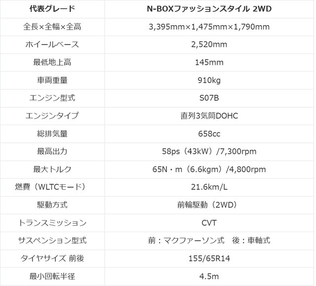 ホンダN-BOX（JF5/6系）新車価格帯・スペック（提供：norico by ガリバー）