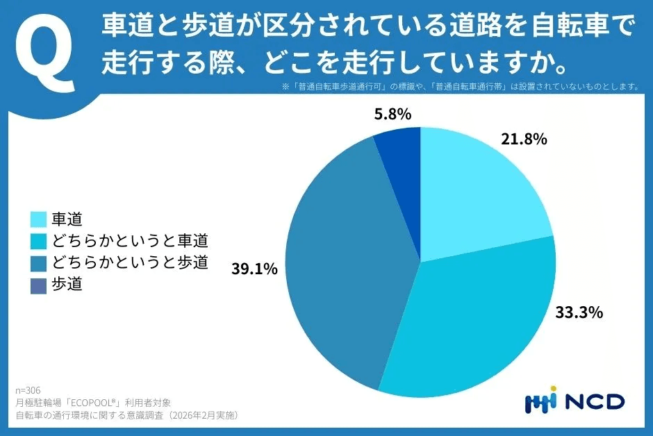 車道と歩道が区分されている道路を自転車で走行する際、どこを走行していますか。（提供画像）