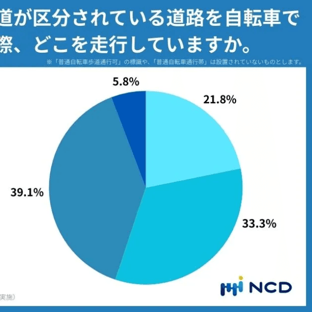 車道と歩道が区分されている道路を自転車で走行する際、どこを走行していますか。（提供画像）