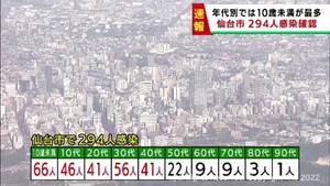 【速報】仙台市で新たに294人感染　火曜日は2週連続で減少　新型コロナウイルス