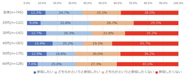 「会社・仕事関係の忘年会」の参加意欲（提供画像）