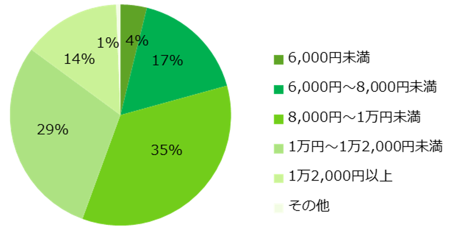 1日でもらえるお給料の希望額は？（提供画像）