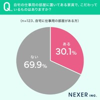 自宅の仕事用の部屋に置いてある家具で、こだわっているものがありますか（提供画像）