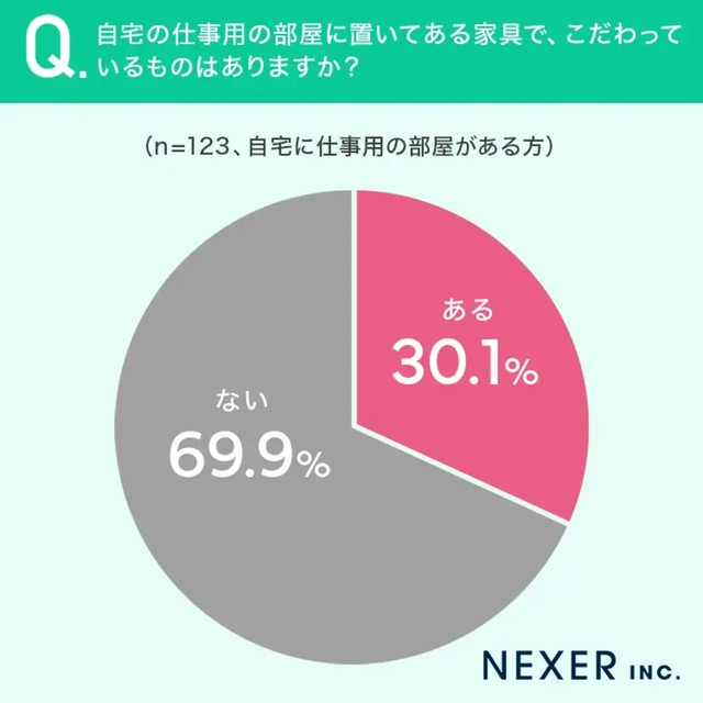 自宅の仕事用の部屋に置いてある家具で、こだわっているものがありますか（提供画像）