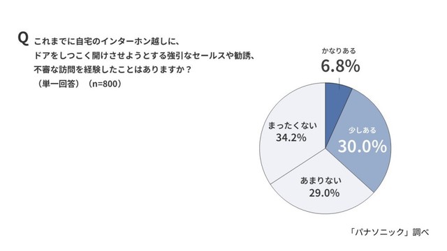 インターホン越しにドアをしつこく開けさせようとする強引なセールスや勧誘、不審な訪問を経験したことがあるか（出典：パナソニック調べ）