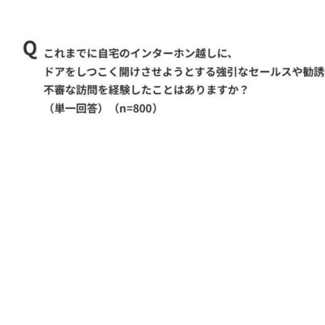 インターホン越しにドアをしつこく開けさせようとする強引なセールスや勧誘、不審な訪問を経験したことがあるか（出典：パナソニック調べ）