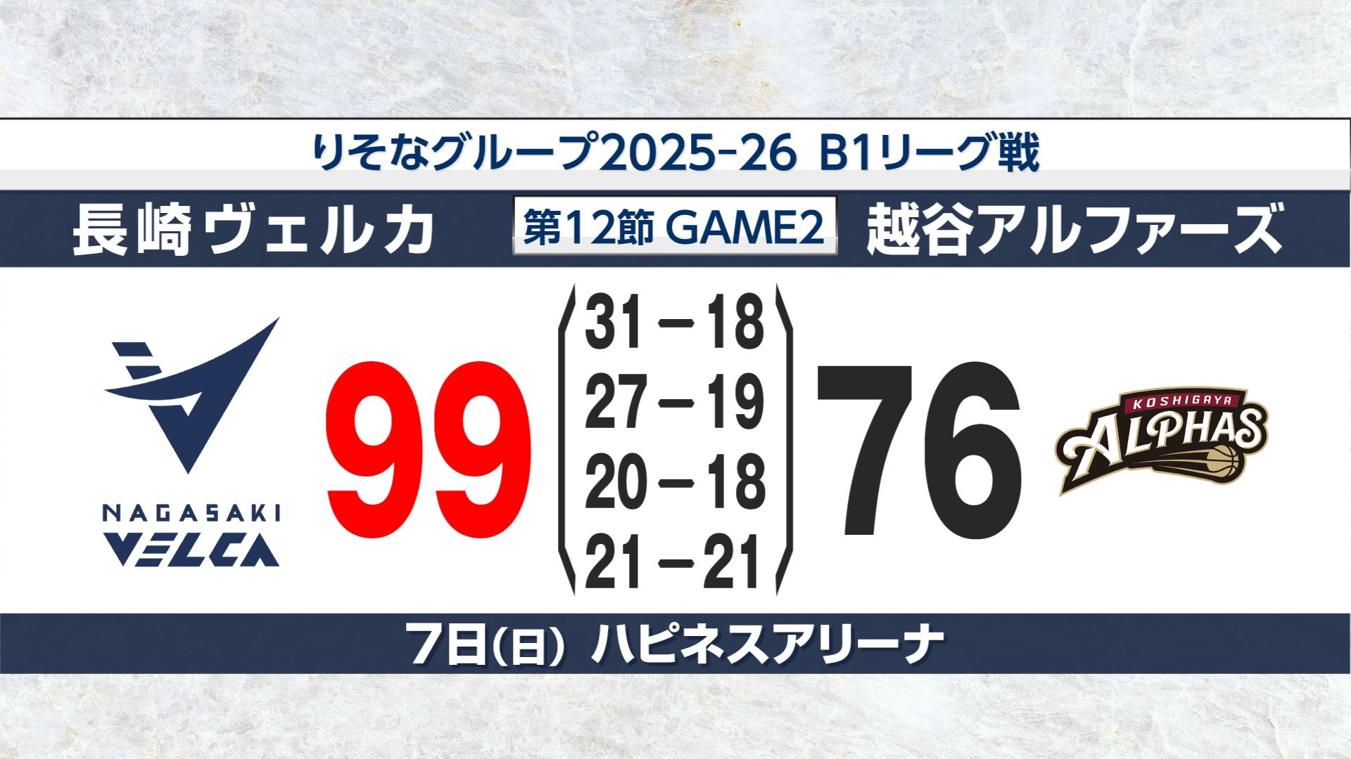 長崎ヴェルカ】越谷相手に99対76で快勝 6連勝で西地区首位キープ