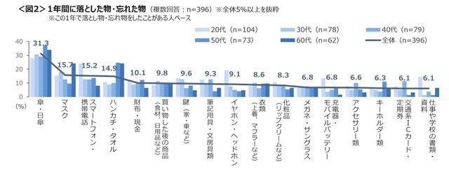 この1年間に落とした物・置き忘れた物（提供画像）