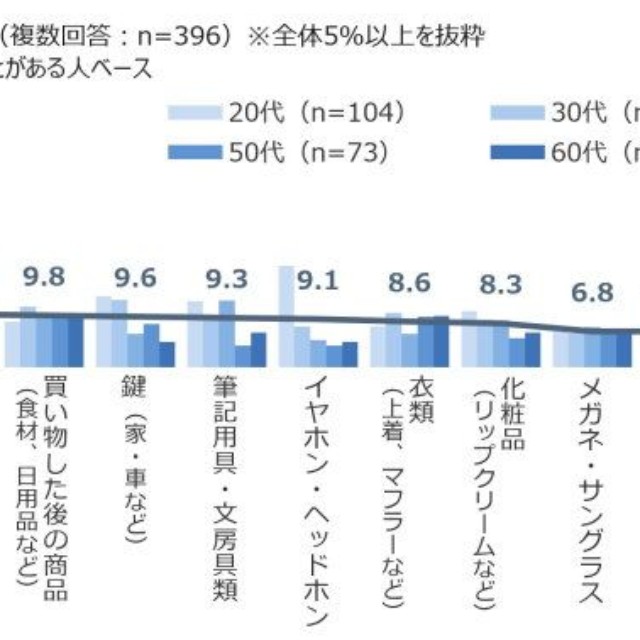 この1年間に落とした物・置き忘れた物（提供画像）