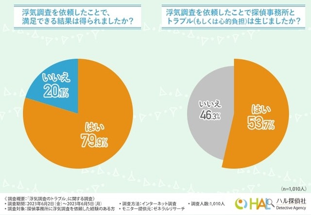 満足できる結果は得られましたか？／探偵事務所とトラブル（もしくは心的負担）は生じましたか？（提供画像）