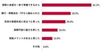 変額保険に加入した理由（出典：「Pontaリサーチ」調べ）
