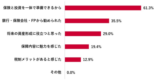 変額保険に加入した理由（出典：「Pontaリサーチ」調べ）