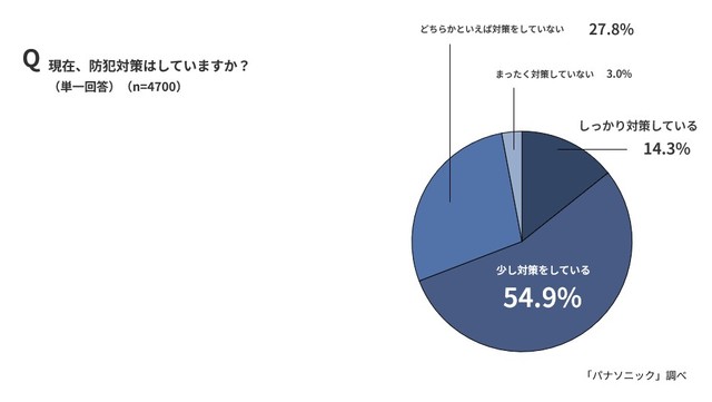 現在防犯対策をしているか（出典：パナソニック調べ）