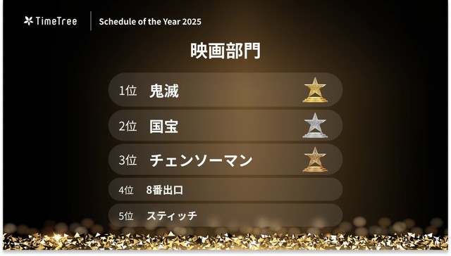 【映画部門】興行収入400億円を控えた「鬼滅の刃」が1位に。人気作の実写化も多数（提供画像）