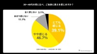 30〜40代の頃と比べてご自身に衰えを感じるか（出典：「kikippa」を展開するピクシーダストテクノロジーズ株式会社）