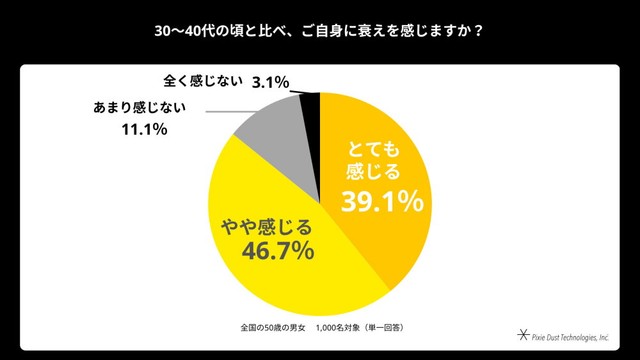 30〜40代の頃と比べてご自身に衰えを感じるか（出典：「kikippa」を展開するピクシーダストテクノロジーズ株式会社）