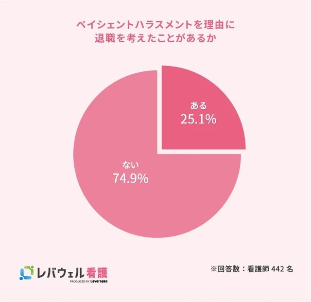患者によるハラスメントを理由に退職を考えた人の割合（提供画像）