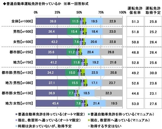 普通自動車運転免許を持っているか（提供画像）