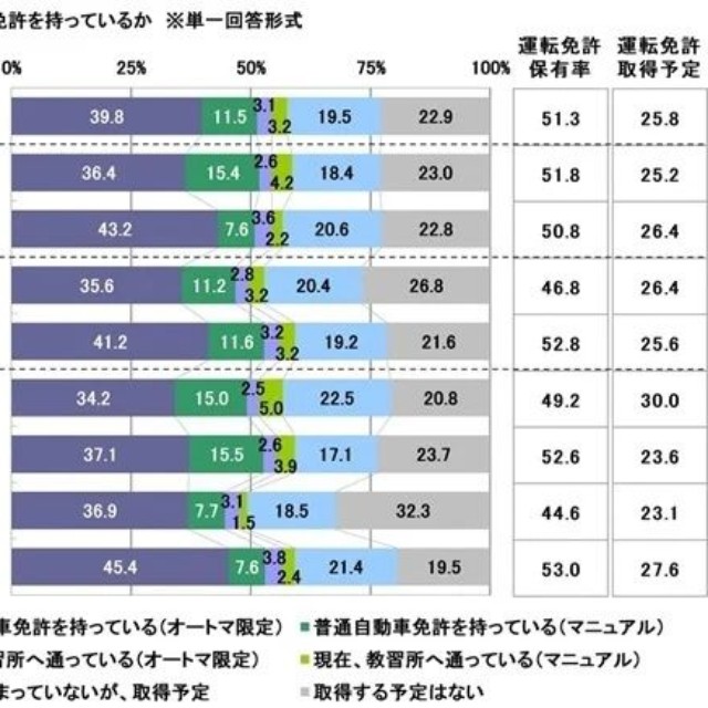 普通自動車運転免許を持っているか（提供画像）