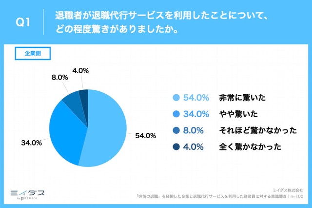 退職者が退職代行サービスを利用したことについて、どの程度驚きがありましたか（提供画像）