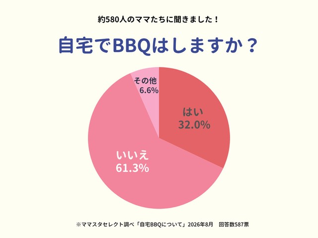 自宅でBBQはしますか？（提供画像）