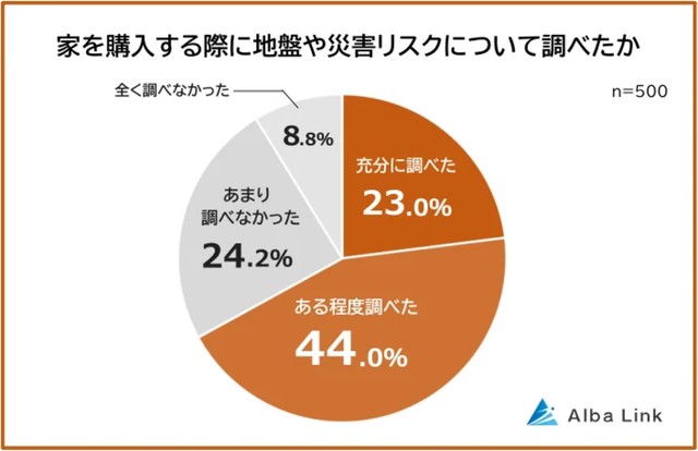 家を購入する際に地盤や災害リスクについて調べたか（提供画像）