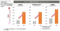 【セルフケア／職場内支援の高低別】ジョブ・パフォーマンス（提供画像）