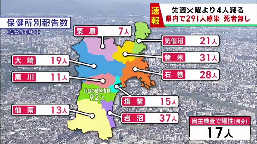 【詳報】宮城県で291人感染　うち仙台市92人　大崎市の高齢者施設でクラスター | khb東日本放送